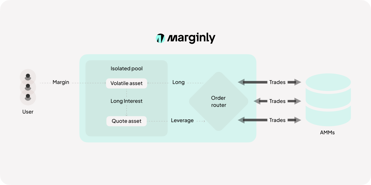 Marginly is Transforming Leveraged Yield Farming